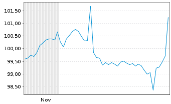 Chart Deutsche Post AG Medium Term Notes v.25(37/37) - 6 Months