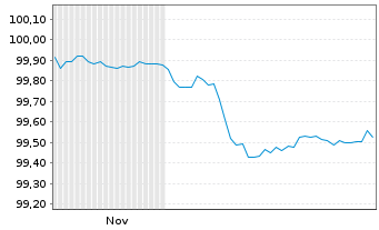 Chart Caterpillar Fin.Services Corp. EO-MTN. 2025(28) - 6 Months