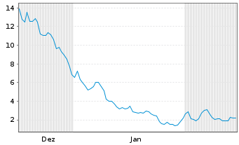 Chart Leverage Shares PLC ETP 17.05.72 3x Short Silver - 6 Monate