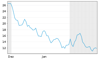 Chart Leverage Shares PLC ETP 26.03.74 -4x Short Semicon - 6 Monate