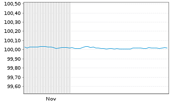 Chart Novo Nordisk Finance [NL] B.V. EO-FLR MTN.2025(27) - 6 Monate