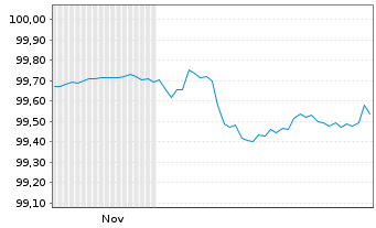 Chart Novo Nordisk Finance [NL] B.V. EO-MTN. 2025(25/29) - 6 Monate
