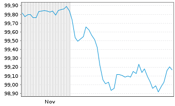 Chart Novo Nordisk Finance [NL] B.V. EO-MTN. 2025(25/32) - 6 Monate