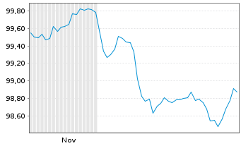 Chart Novo Nordisk Finance [NL] B.V. EO-MTN. 2025(25/35) - 6 Monate