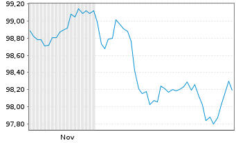 Chart Novo Nordisk Finance [NL] B.V. EO-MTN. 2025(25/38) - 6 Monate