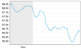 Chart Novo Nordisk Finance [NL] B.V. EO-MTN. 2025(25/45) - 6 Months