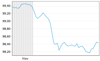 Chart ING Bank N.V. EO-Cov.Med.Term Notes 2025(32) - 6 Monate