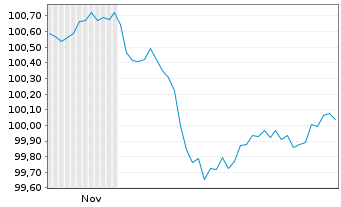 Chart Smurfit Kappa Treasury PUC EO-Notes 2025(25/31) - 6 Months