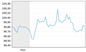 Chart GXO Logistics Capital B.V. EO-Notes 2025(25/30) - 6 Months