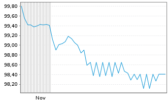 Chart Magnum ICC Finance B.V. EO-Med.T.Nts 2025(25/37) - 6 Months