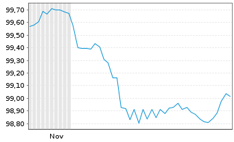 Chart Magnum ICC Finance B.V. EO-Med.T.Nts 2025(25/31) - 6 Months