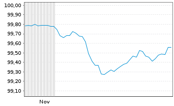 Chart Magnum ICC Finance B.V. EO-Med.T.Nts 2025(25/29) - 6 Months