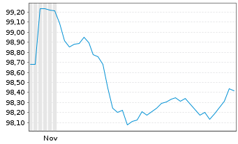 Chart CNH Industrial N.V. EO-Medium-Term Nts 2025(25/33) - 6 Months