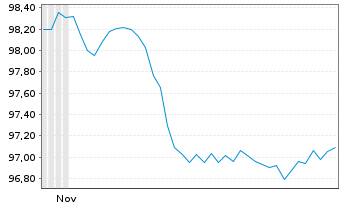 Chart Kolumbien, Republik EO-Bonds 2025(34/34) - 6 Monate