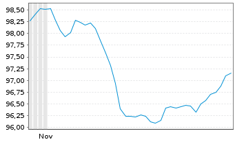 Chart Kolumbien, Republik EO-Bonds 2025(38/38) - 6 Monate