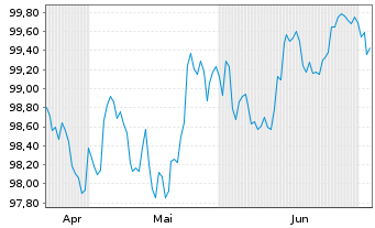 Chart Lb.Hessen-Th&uuml;ringen GZ MTN IHS S.H386 v.25(33) - 6 Months
