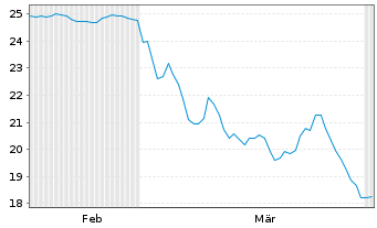 Chart WisdomTree Multi Ass.Iss.PLC - 6 Months