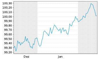 Chart ManpowerGroup Inc. EO-Notes 2025(25/30) - 6 Months