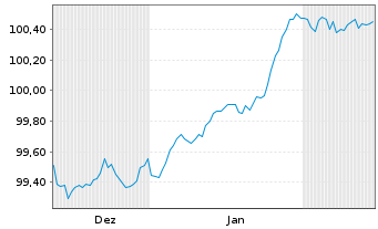 Chart Volkswagen Bank GmbH Med.Term.Nts. v.25(29) - 6 Months