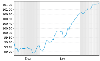 Chart Volkswagen Bank GmbH Med.Term.Nts. v.25(32) - 6 Months