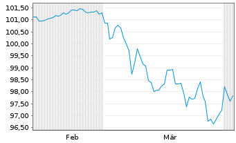 Chart Goldman Sachs Group Inc., The EO-FLR MTN.25(35/36) - 6 Months