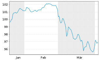 Chart Raiffeisen Bank Intl AG Med.-T.Nts 26(32/Und.) - 6 Months