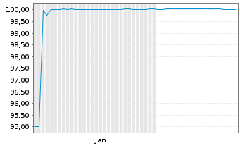Chart Nordea Bank Abp EO-FLR Med.-Term Nts 2025(27) - 6 Months