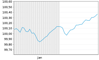 Chart CTP N.V. EO-Medium-Term Nts 2026(26/30) - 6 Months