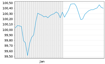 Chart Telefonica Emisiones S.A.U. M.-T.Nts 2026(26/Und.) - 6 Months