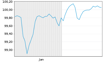 Chart Telefonica Emisiones S.A.U. M.-T.Nts 2026(26/Und.) - 6 Months
