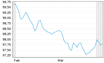 Chart Mitsubishi Corp. EO-Medium-Term Notes 26(26/30) - 6 Months