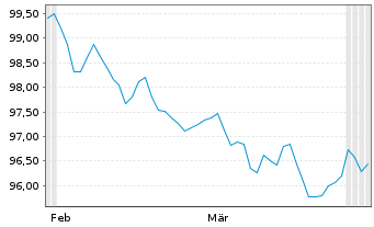 Chart Mitsubishi Corp. EO-Medium-Term Notes 26(26/34) - 6 Months