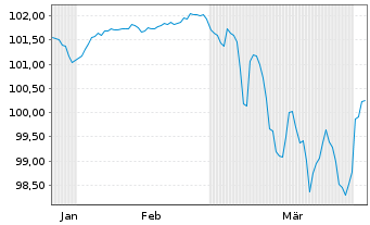Chart BetClic Everest Group SAS EO-Nts. 2026(26/31)Reg.S - 6 Months