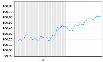 Chart Banco Santander S.A. EO-Preferred MTN 2026(30) - 6 Monate