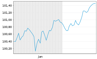Chart Banco Santander S.A. EO-Preferred MTN 2026(36) - 6 Monate