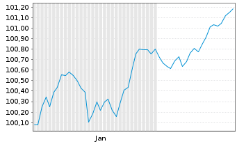 Chart Bank of Ireland Group PLC EO-FLR MTN 2026(32/38) - 6 Monate