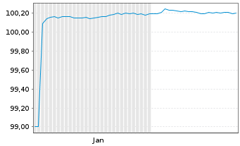 Chart Banco Bilbao Vizcaya Argent. Non-Pref.MTN 2026(29) - 6 Monate