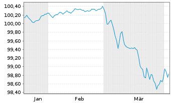 Chart Hyundai Capital Services Inc. EO-MTN. 2026(29) - 6 Months