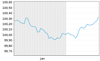 Chart Council of Europe Developm.Bk LS-MTN. 2026(29) - 6 Months