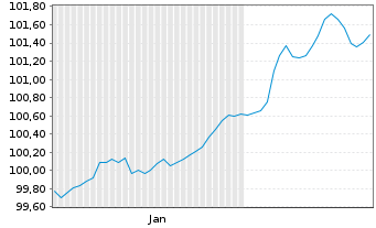Chart Ungarn EO-Bonds 2026(33) - 6 Months