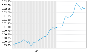Chart Ungarn EO-Bonds 2026(38) - 6 Months