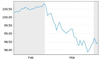 Chart Sumitomo Mitsui Banking Corp. EO-Cov.MTN.2026(31) - 6 Months