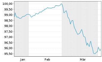Chart Public Property Invest ASA EO-MTN. 2026(26/33) - 6 Months