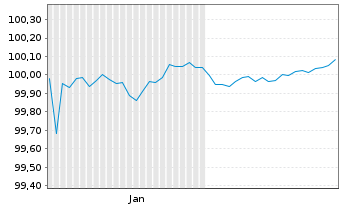 Chart ABN AMRO Bank N.V. EO-Preferred Med.-T.Nts 26(29) - 6 Months