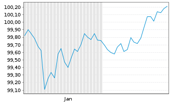 Chart ABN AMRO Bank N.V. EO-Non-Pref. Med.-T.Nts 26(36) - 6 Months