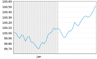 Chart Bank of Montreal EO-M.-T. Mortg.Cov.Bds 26(31) - 6 Monate