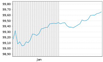 Chart Nordmazedonien, Republik EO-Bs 2026(29/30) Reg.S - 6 Months