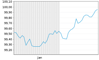 Chart Toyota Motor Credit Corp. EO-Med.T.Nts 2026(32) - 6 Months