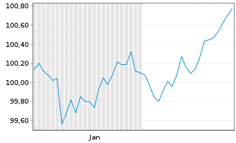 Chart E.ON SE EO-Medium Term Nts v.26(37/38) - 6 Months