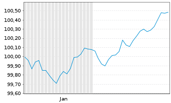 Chart National Bank of Canada Term Cov.Bds 2026(31) - 6 Months